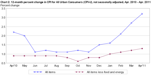 Consumer Inflation Edges Down in April - The Atlantic